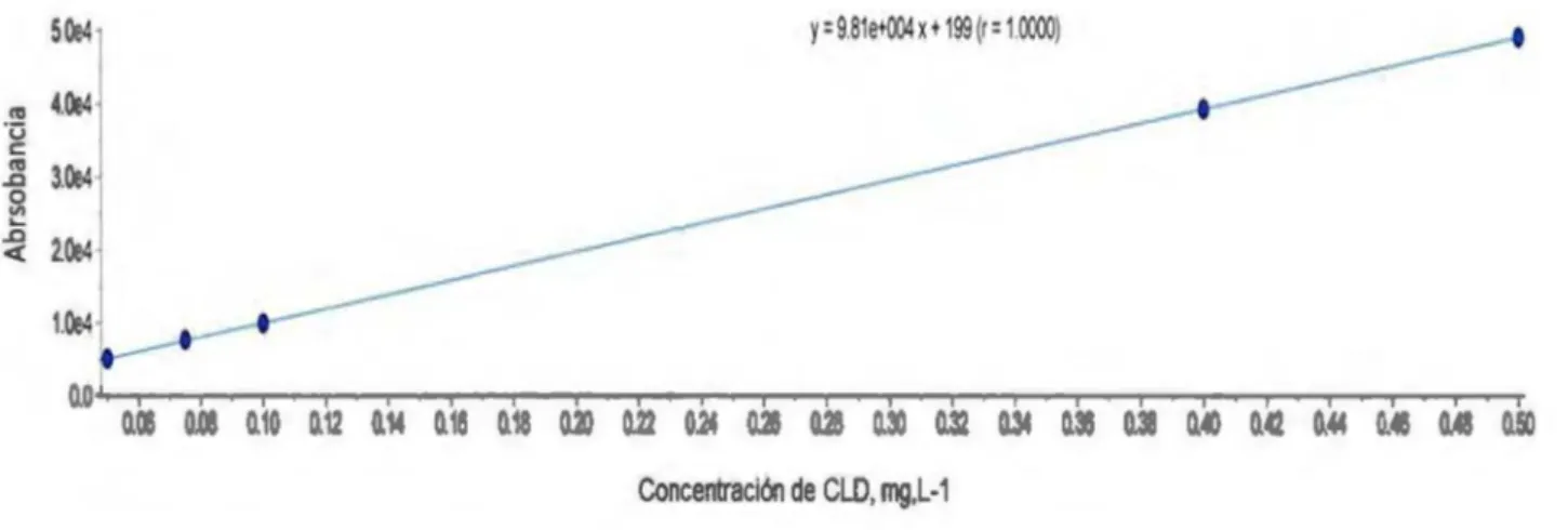 Figura E2. Curva de calibración para la determinación de la concentración de la CLD por HPLC-MS