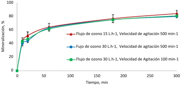 Figura 3.2. Influencia del flujo de ozono y la velocidad de agitación en la mineralización del 2,4-D mediante el 