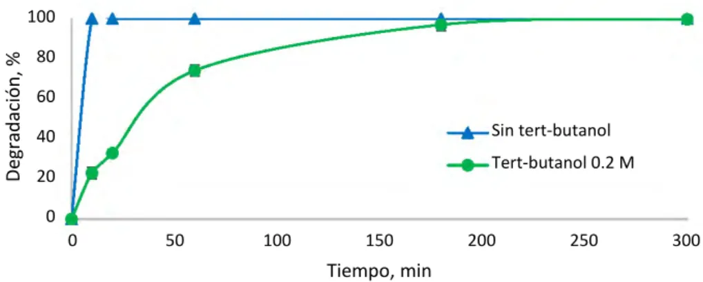 Figura 3.4. Influencia de la adición del tert-butanol sobre la degradación del 2,4-D mediante el proceso de 