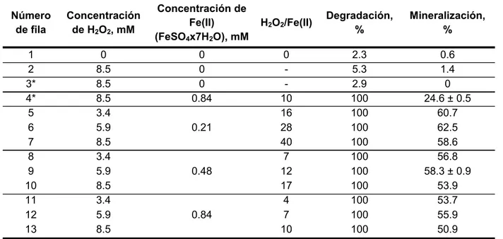 Tabla 3.4. Degradación y mineralización del 2,4-D mediante la combinación del ultrasonido y el reactivo de 