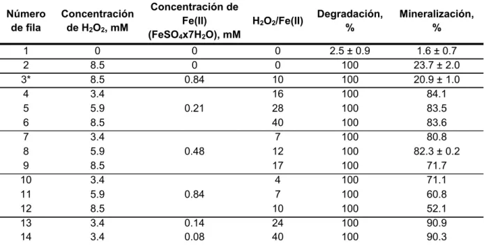 Tabla  3.6.  Efecto  de  la  concentración  inicial  del  reactivo  de  Fenton  (Fe(II)/H 2 O 2 )  en  la  degradación  y 