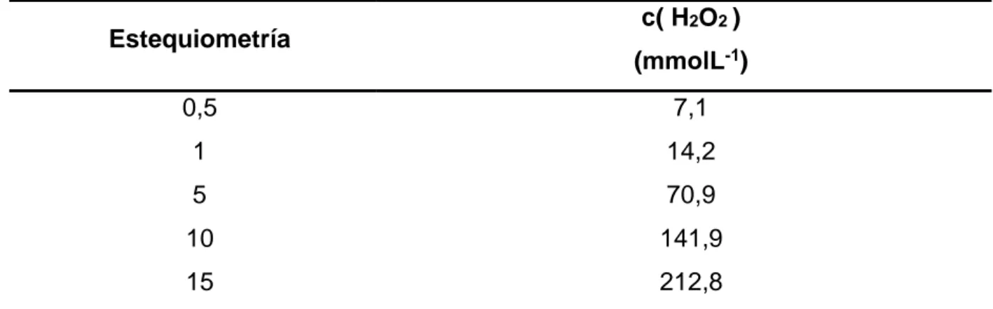 Tabla 18. Diseño experimental 3 2  para los experimentos de sono-Fenton para la CIP  Punto del diseño  c(H 2 O 2 ) 