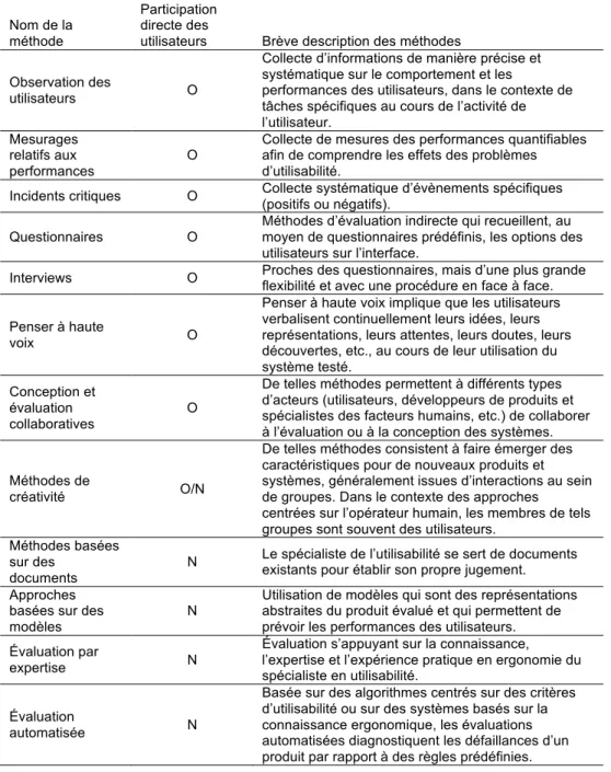 Tableau 2.  Description  des  méthodes  référencées  dans  la  norme ISO/TR 16982 (2002)  Nom de la  méthode  Participation directe des 