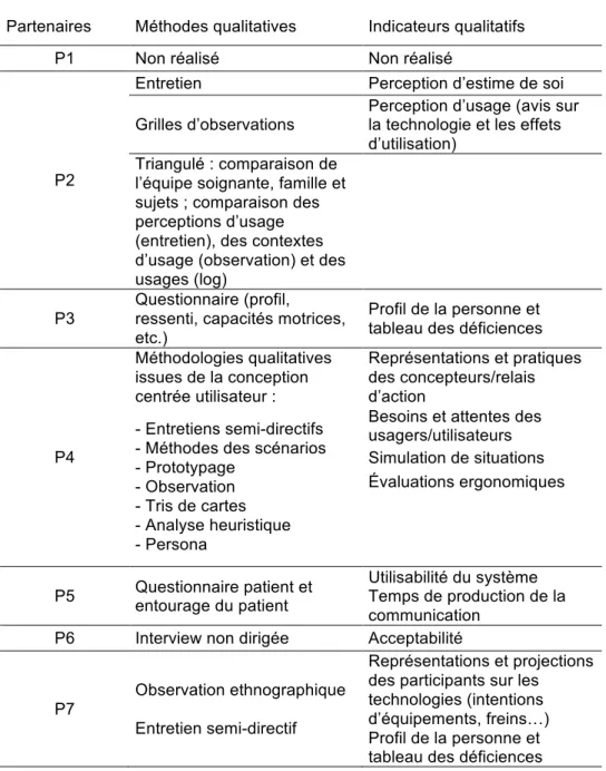Tableau 4. Méthodes qualitatives déployées 
