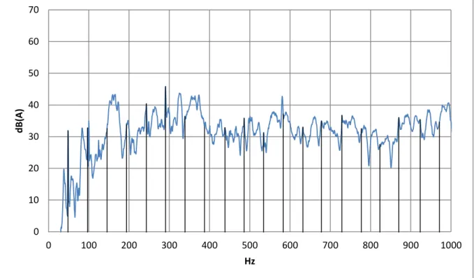 Figure 2-2 : Spectre mettant en évidence les harmoniques du compresseur – BP (Bande Passante) 0- 0-1000 Hz 