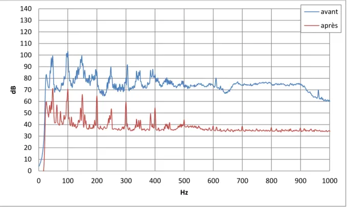 Figure 2-12 : Spectre du niveau vibratoire du tube hydraulique (côté chaudière) avant et après le  flexible  – Axe X – BP 0-1000 Hz 