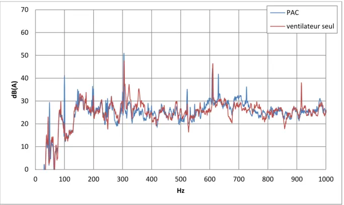 Figure 2-24 : Comparaison des spectres de la version 1.5 pour la pompe à chaleur en marche et le  ventilateur seul – BP 0-1000 Hz 