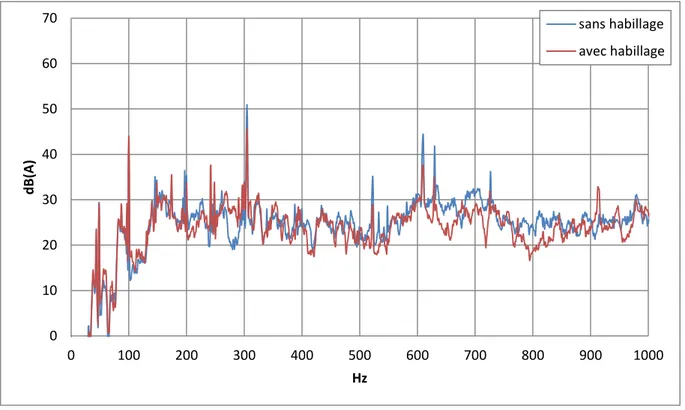 Figure 2-29 : Spectre de bruit de la PAC sans et avec habillage en acier – BP 0-1000 Hz 