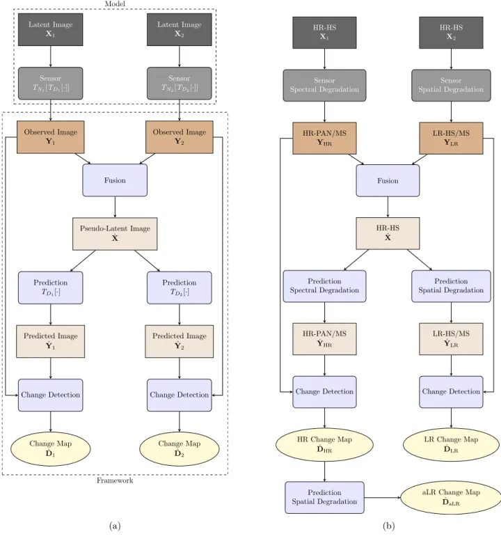 Figure 1.1.: Change detection framework: (a) general and (b) for S 4