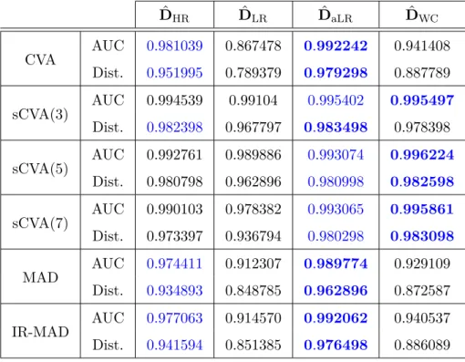 Table 1.2.: Situation 1 (SNR= 30dB): detection performance in terms of AUC and normalized dis- dis-tance