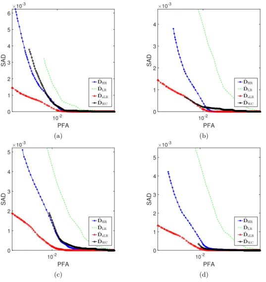 Figure 1.6.: Situation 1: ∆MSC as a function of the probability of false alarm computed from (a) CVA , (b) sCVA(7), (c) MAD and (d) IRMAD.