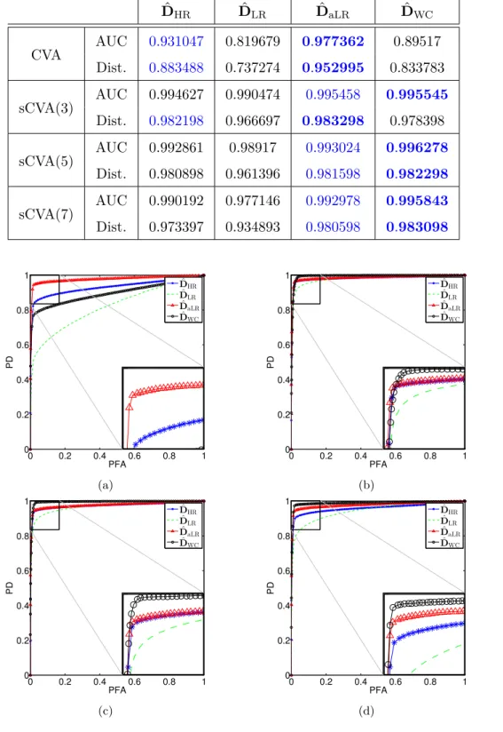 Table 1.3.: Situation 2 (SNR= 30dB): detection performance in terms of AUC and normalized dis- dis-tance