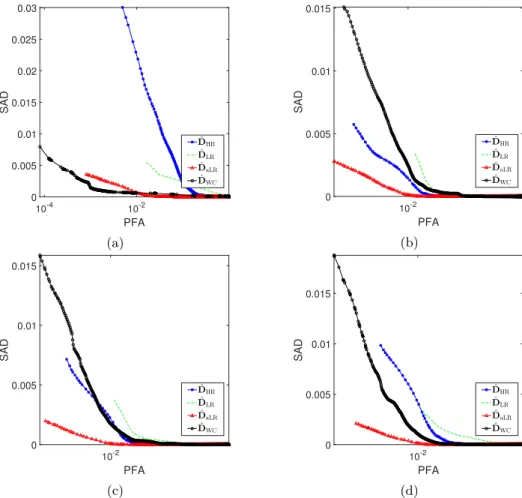Figure 1.10.: Situation 3: ∆MSC as a function of the probability of false alarm computed from (a)