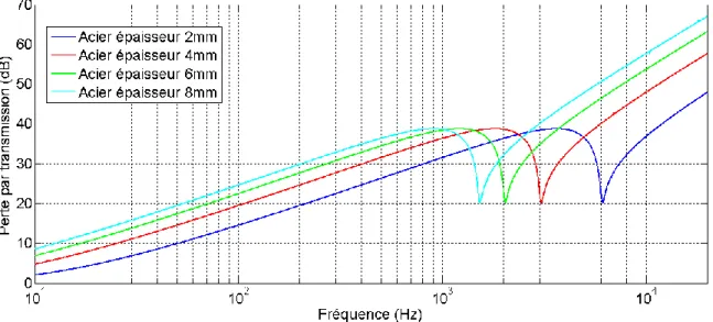 Figure 2.5 : Variation de la perte par transmission en fonction de la masse – simulation NOVA [3] 