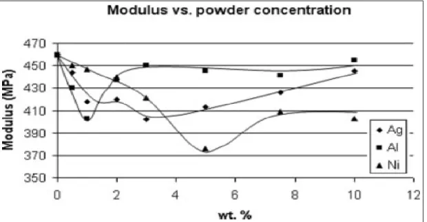 Figure 2.10 : Évolution du Module d’Young du LDPE en fonction de la concentration massique des 