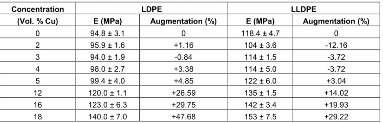 Tableau 2.7 : Évolution du module d’Young de composites à matrice LDPE et LLDPE en fonction de  la concentration de cuivre [14]