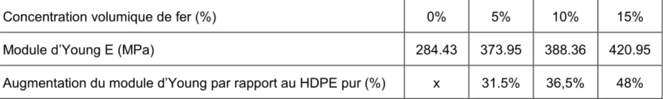 Tableau 2.8 : Évolution du Module d’Young pour plusieurs fractions de poudre de fer mélangé avec du  HDPE [16] 