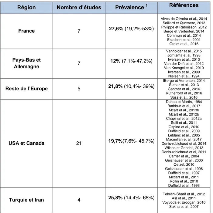 Tableau 1:Résultats non exhaustifs de prévalence de cétose subclinique obtenus dans plusieurs  études à travers le monde 