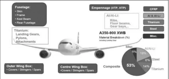 Figure 3 : Composition des futurs avions, exemple de  l’A350 XWB, source : Airbus 