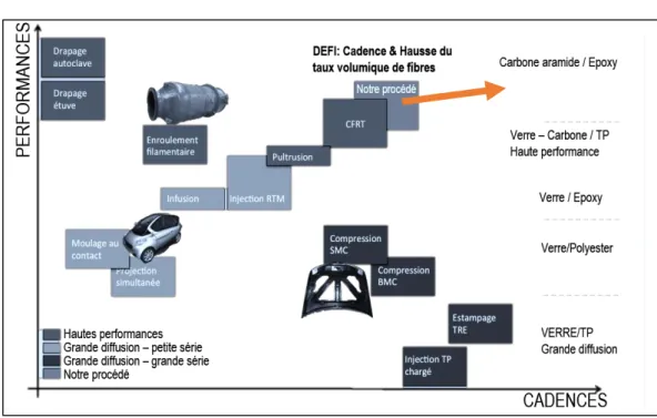 Figure 12 : Classement des procédés de mise en forme selon la cadence et les performances mécaniques 