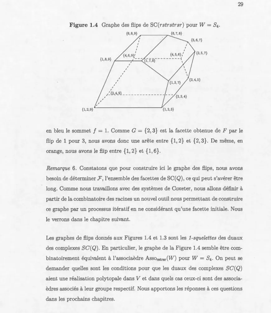 Figure  1.4  Gr a ph e  d es  :flip s  d e  SC(rstrstr sr )  pour W  =  8 4 .  /  {1 , 2 , 9}  /  / / 1  /  { 6 , 8 , 9}  