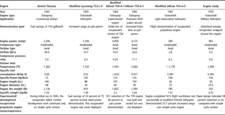 Tableau 2.1 :  Salient features of early recuperated turbines aeroengines  