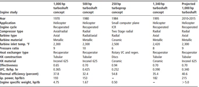 Tableau 2.2 :  Summary of recuperated gas turbine concepts studied in the past [15] 