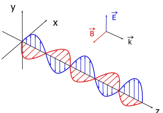 Figure 2.1 – Propagation du champ ´electromagn´etique dans un milieu di´electrique lin´eaire,