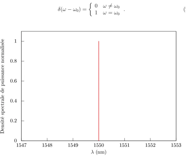 Figure 2.2 – Le spectre d’une OPPM est un δ de Dirac. Toute l’´energie de l’onde est