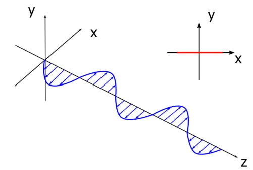 Figure 3.2 – Dans le cas d’une polarisation horizontale, l’oscillation du champ ´electrique