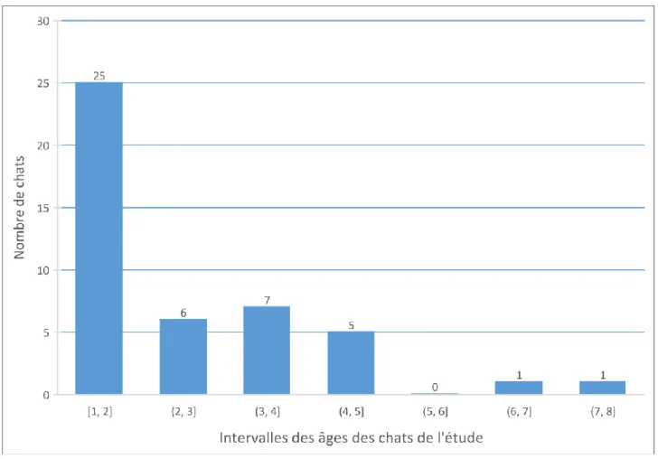 Figure 1 : Répartition des âges des chats de l'étude 