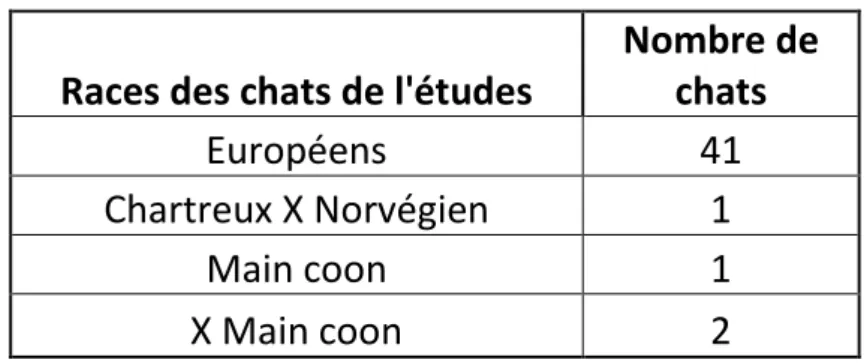Tableau 1 : Races des chats présentés dans l'étude 