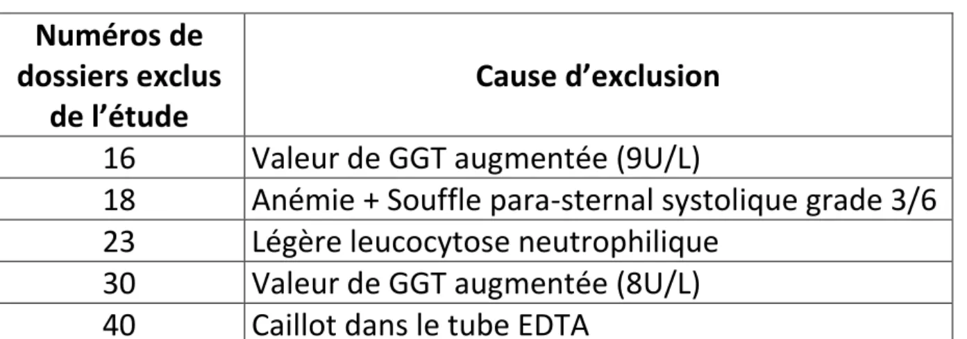 Tableau 2 : Chats non inclus dans l'étude 