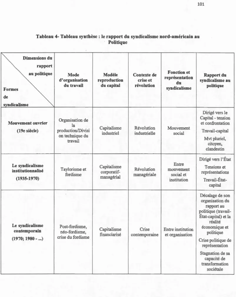 Tableau 4- Tableau synthèse : le rapport du syndicalisme nord-américain au  Politique 