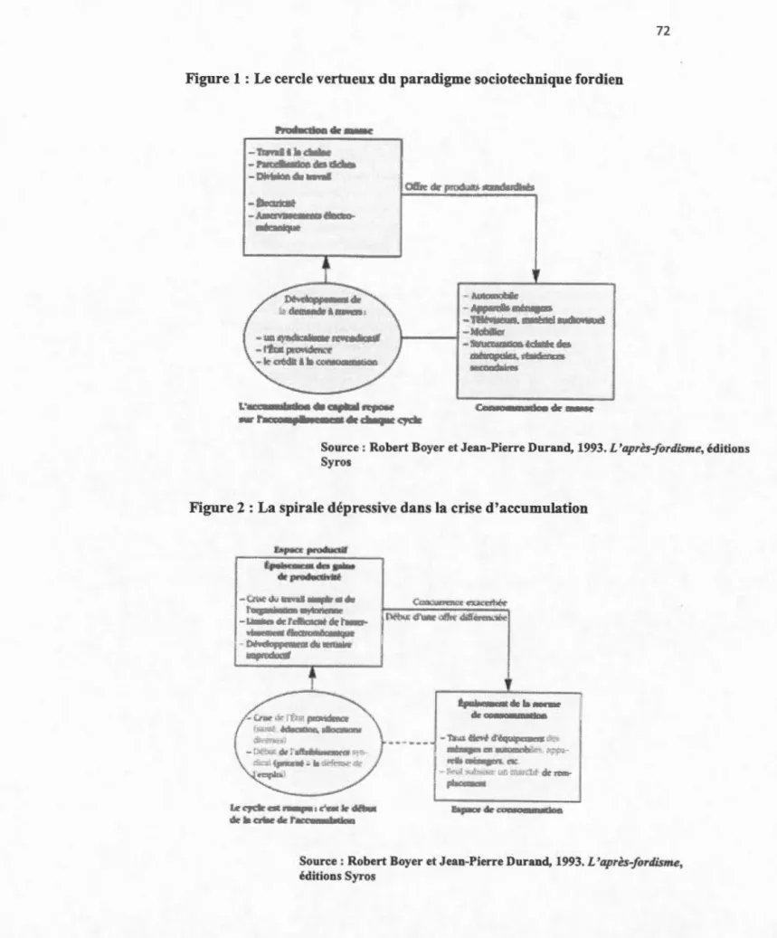 Figure 2 : La  spirale  dépressive dans la crise d'accumulation 