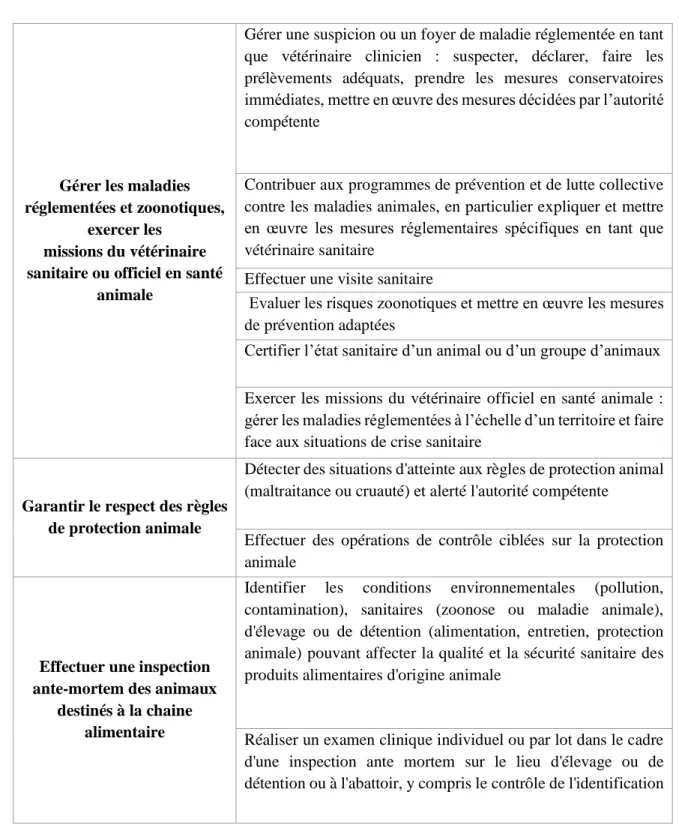 Tableau 4 : Liste des compétences à atteindre pour un étudiant en école vétérinaire pour la  macro compétence « Agir pour la Santé Publique »