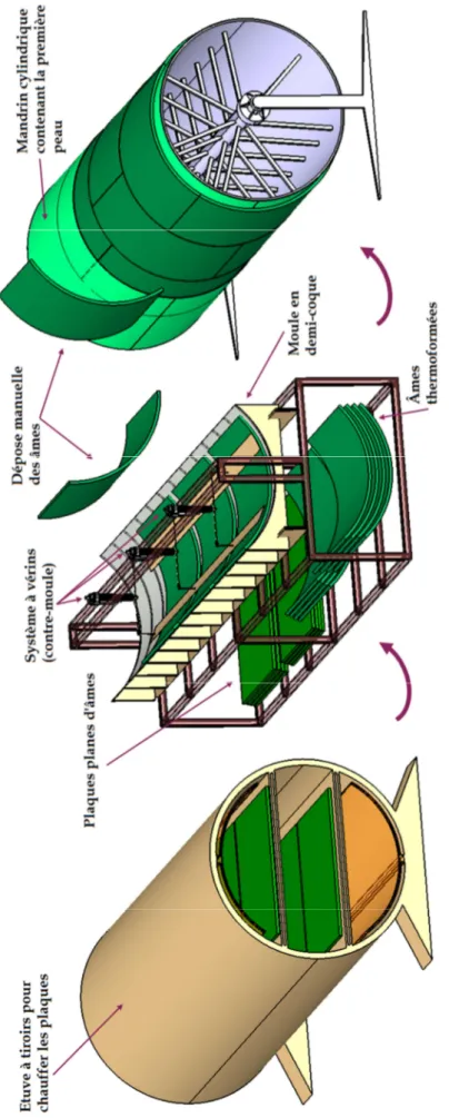 Figure II-71 : Processus de mise en œuvre de la structure sandwich par enroulement d’âme