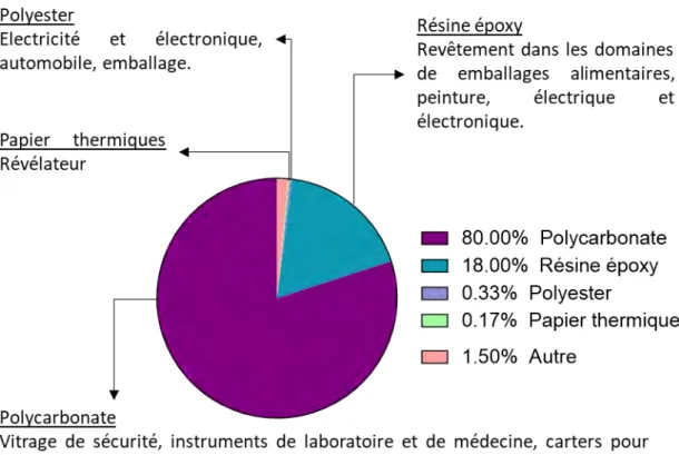 Figure 2 : R pa titio  de l’utilisation du BPS dans les différents secteurs industriels, sur la base de la  pa titio  de l’utilisatio  du BPA, d’ap s [30]