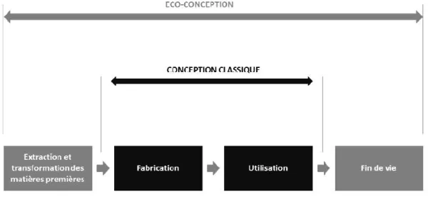 Figure 5. Comparaison des périmètres d'action de la conception classique et de l'éco-conception d'un produit, 