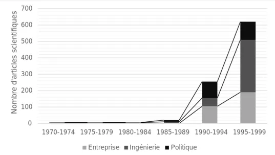 Figure 6. Evolution du nombre d’articles scientifiques liés à l'éco-conception, d'après Baumann et al