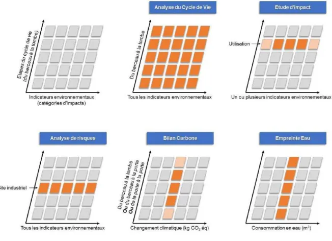 Figure 7. Classification du caractère systémique des méthodes analytiques d'éco-conception, basé sur deux 