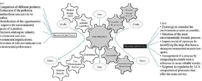 Figure 30. Links between product and process life cycles, from Jacquemin et al. 51 . 