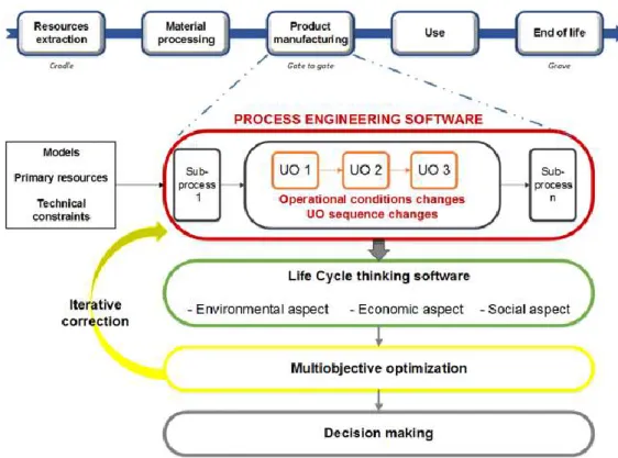 Figure 32. Methodology for Sustainable LCA coupled to process simulation software. 
