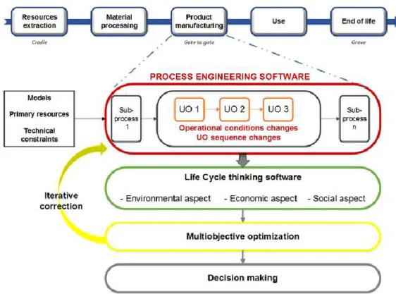 Figure 32. Methodology for Sustainable LCA coupled to process simulation software. 
