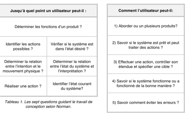 Tableau 1. Les sept questions guidant le travail de  conception selon Norman. 