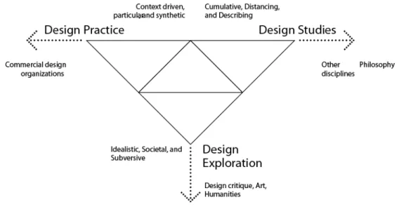 Figure 26. Le cadre conceptuel de Fallman. 