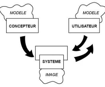 Figure 13. La construction des modèles conceptuels, adapté de Norman. 