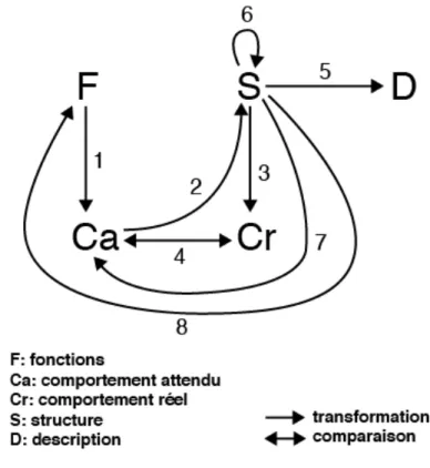 Figure 17. Le modèle &#34;Fonctions-comportement-structure&#34;, adapté de Gero. 