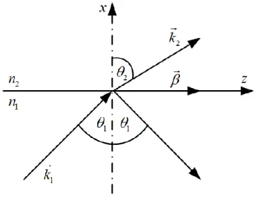Figure 2.1: Refraction and reflection at an interface (n1 > n2 and θ2 > θ1) 