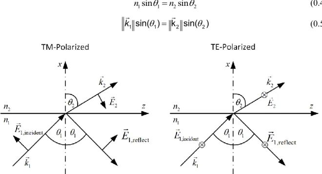Figure 2.2: Polarization of light. The direction of the electric field with respect to the plane  of incidence (x,z) determines the polarization of the light